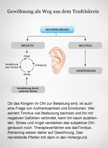 Therapieverfahren wie das Tinnitus-Retraining setzen auf Gewöhnung. Je weniger Aufmerksamkeit man dem Klingeln schenkt, desto weniger beeinträchtigt es die Lebensqualität. Grafikerin: Meike Ufer